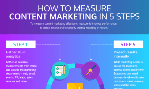 How to Measure and Share Content Marketing Analytics