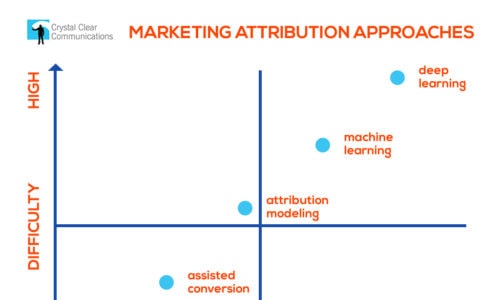 marketing attribution approaches