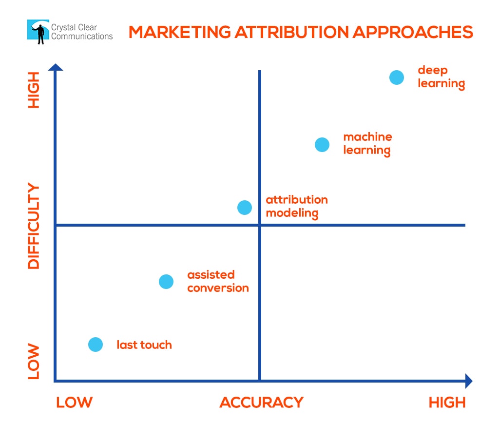 marketing attribution approaches