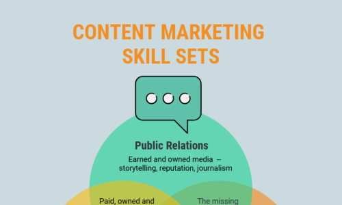 Content marketing skill sets
