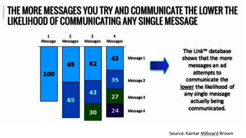 The more messages you try and communicate, the lower the likelihood of communicating any single message