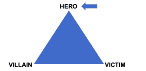 Triangle with "hero" on top and villain and victim on the bottom sides