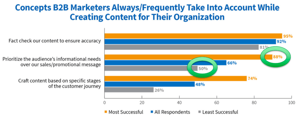 concepts b2b marketers always/frequently take into account while creating content for their organization