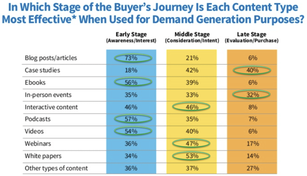 Different types of content at each step in the buyer's journey