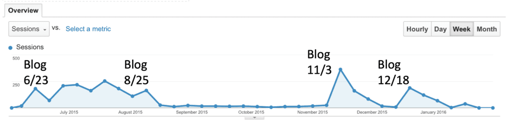 analytics graph with blog posts vs no blog posts