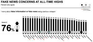 Fake News Has Become a Global Concern