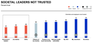 Chart, Edelman 2022 most trust messengers
