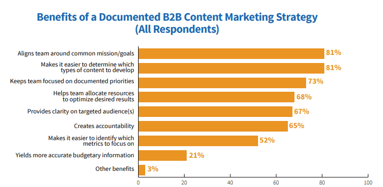 benefits of a documented b2b content marketing strategy