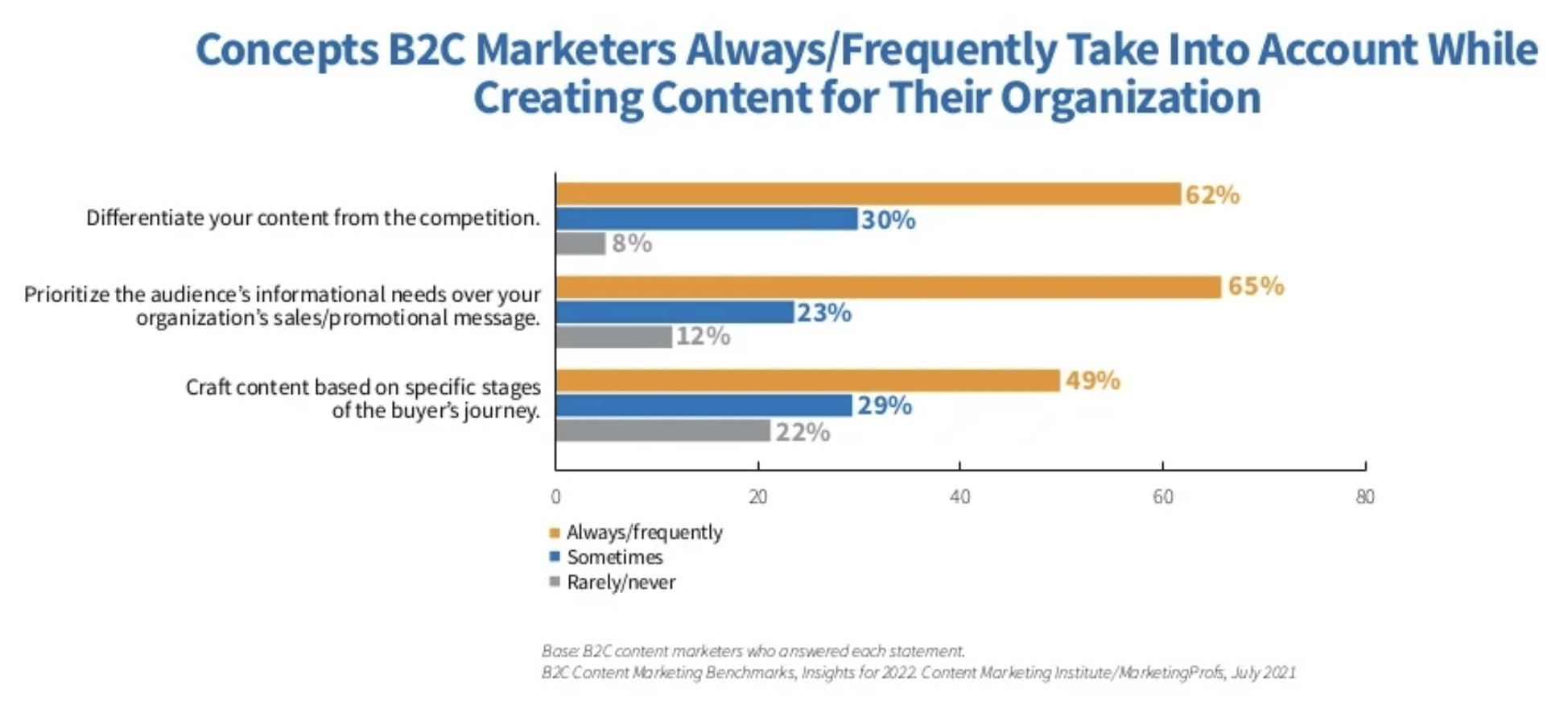 bar chart of what concepts are important to marketers 6 Ways to Power Up Your Marketing Message