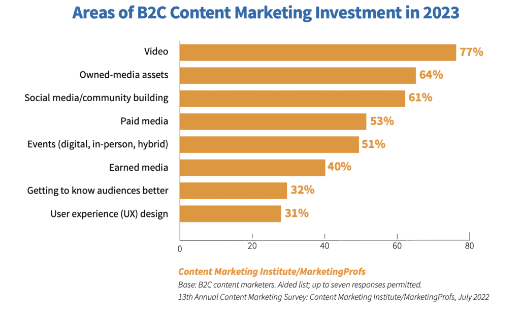 Bar chart shows where B2C marketers plan to invest in content during 2023.