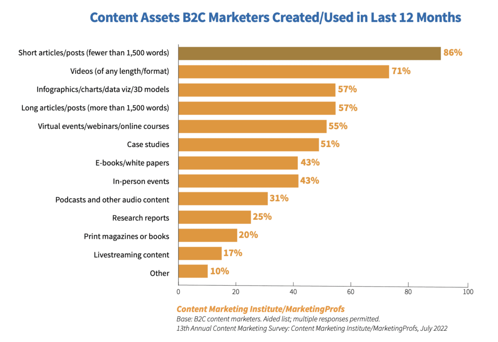 Which B2C (consumer) content marketing assets are created - 2023 research.
