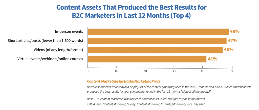 Bar chart shows which content assets produced the best results for consumer marketers.