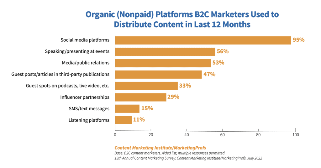Bar chart of which organic media platforms content marketers used most to reach consumers.
