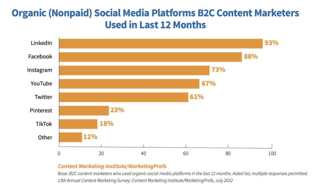 Organi nonpaid social media platforms b2c content marketers used in the last 12 months