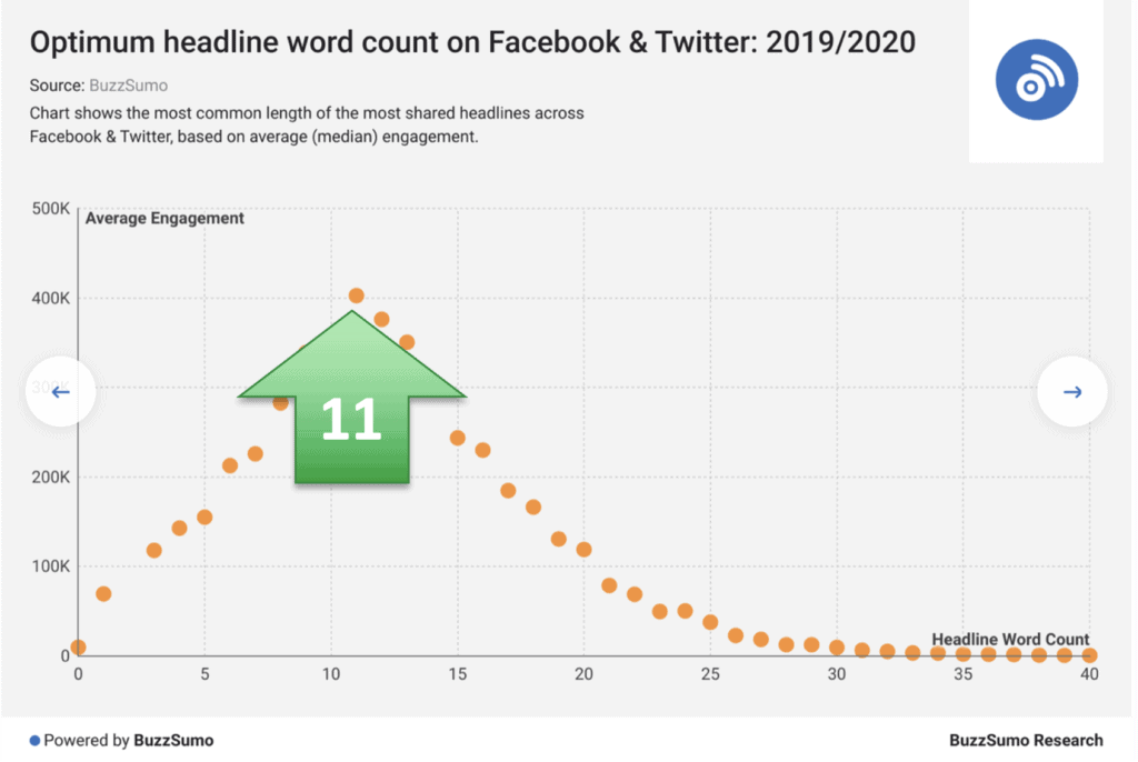 Chart: 11 word headlines get shared most on social media
