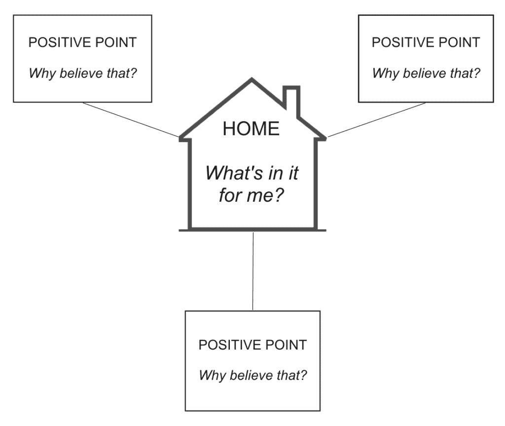 tree diagram - one main message supported by three positive points