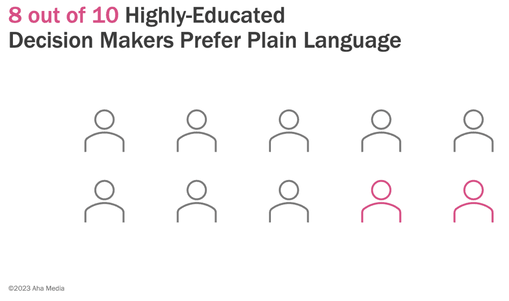 8 out of 10 highly educated healthcare professionals prefer plain language.