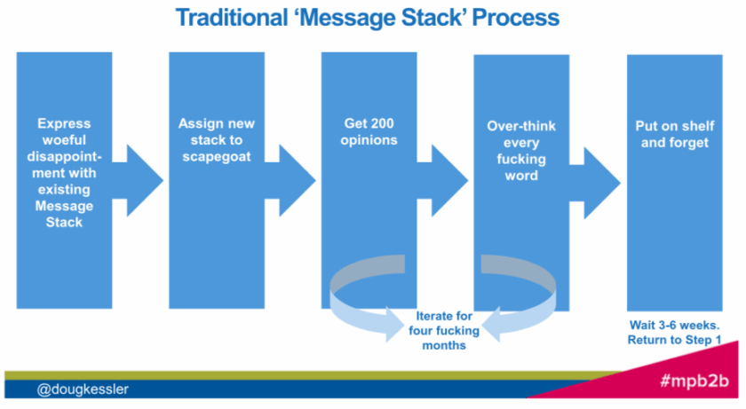 Message Stacker Use Message Maps to Keep Content Marketing on Track